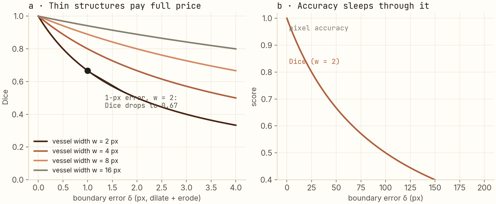 Left: Dice versus boundary error in pixels for vessel widths 2, 4, 8, and 16, all decaying steeply with thinner vessels decaying fastest. Right: Dice dropping sharply while pixel accuracy stays nearly flat for the same boundary errors.