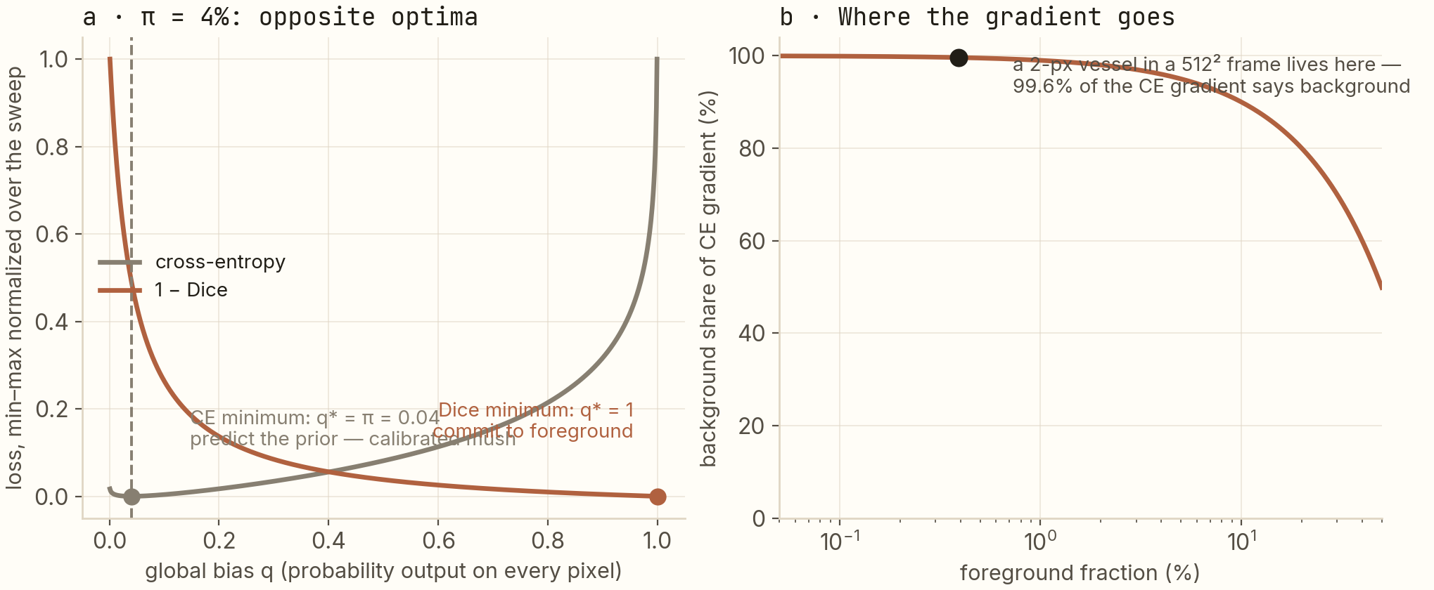 Left: two loss curves versus global bias, cross-entropy minimized at the class prior while 1 minus Dice is minimized at full commitment, showing opposite optima. Right: background share of cross-entropy gradient versus foreground fraction on a log axis, with the 0.39 percent vessel example marked.