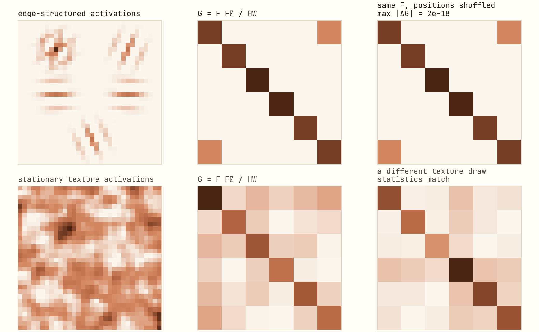 Six-panel grid: composite activation maps and their Gram matrix heatmaps for an edge-structured tensor and a stationary texture tensor, showing that shuffling all spatial positions leaves the Gram matrix unchanged.