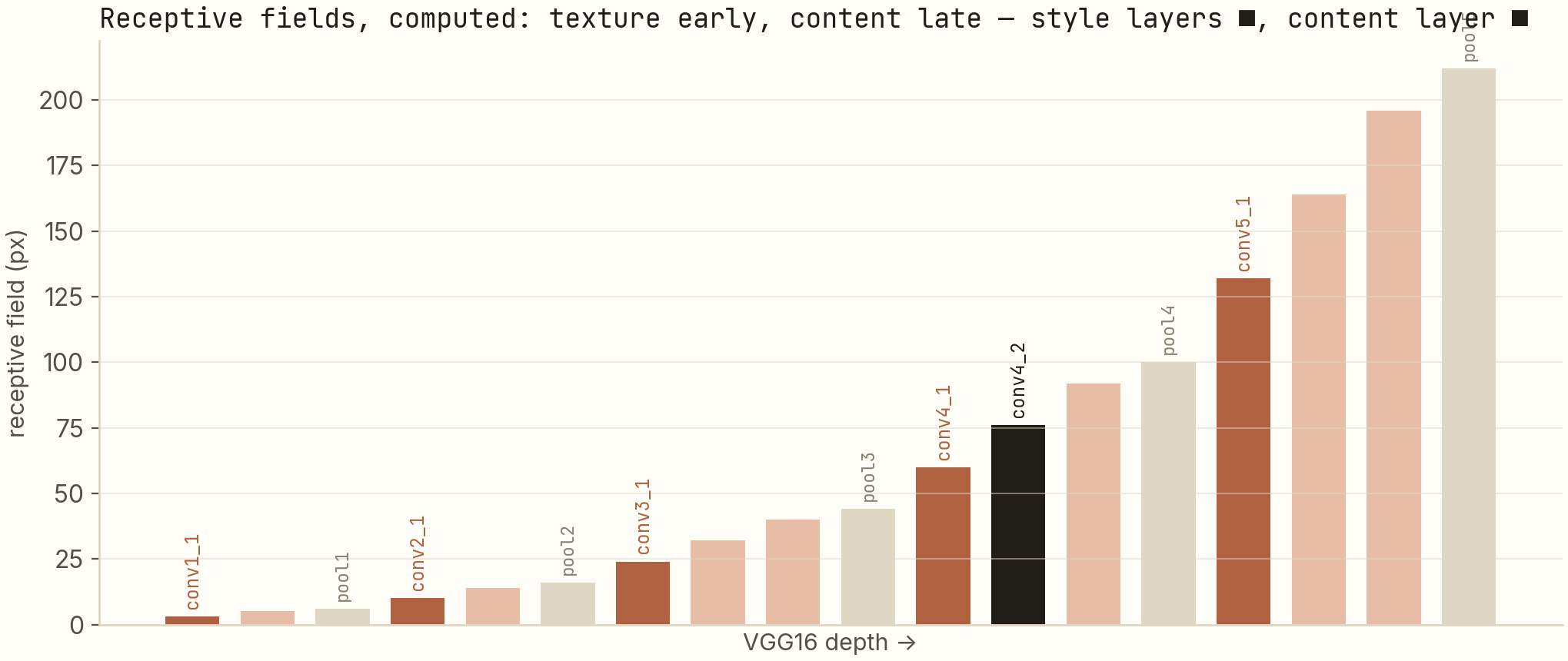 Bar chart of receptive field size in pixels for every VGG16 layer, computed with the standard recurrence, with style layers highlighted in accent color and the content layer highlighted in dark.