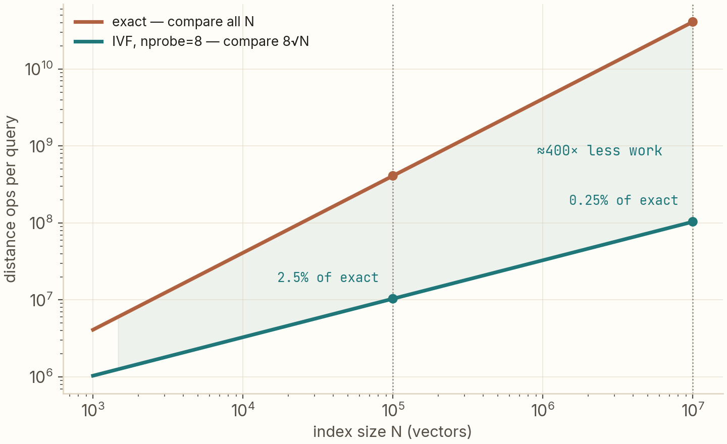 Log-log plot of distance computations per query versus library size: exact search grows in a straight line with N; an IVF index probing 8 cells grows with the square root of N, doing 0.25% of the exact work at 10 million vectors — about 400 times less.