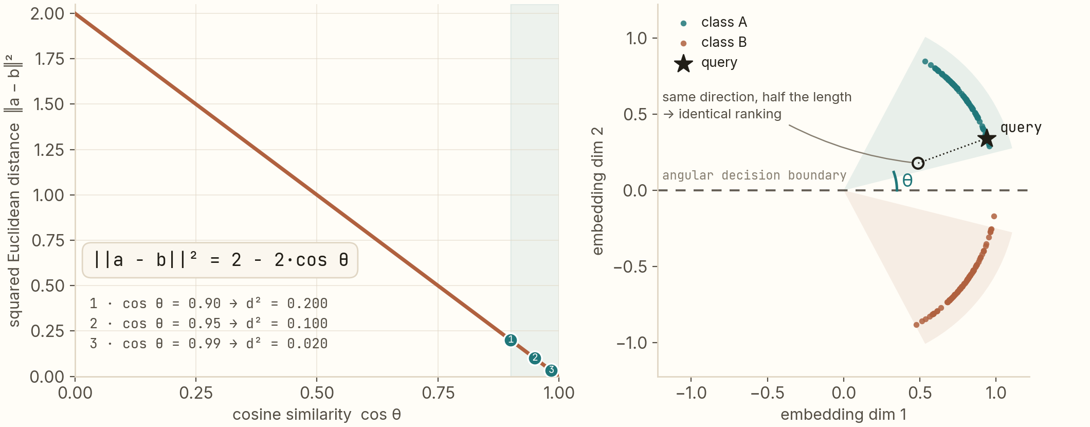 Left: squared Euclidean distance plotted against cosine similarity for unit vectors — one curve, with the region where similar images live shaded. Right: a 2-D embedding space with two image classes as point clouds in opposite directions, a query star, and a hollow point showing that halving a vector's length does not change its ranking.