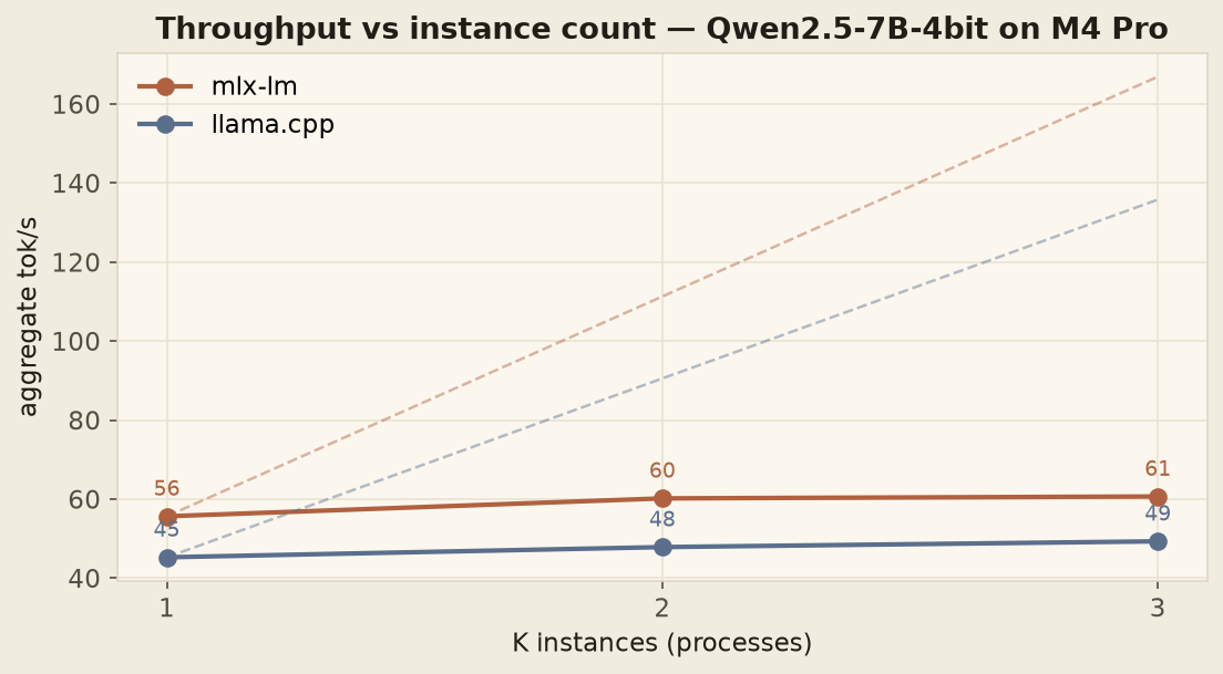 Line chart showing aggregate tok/s versus instance count K for both engines, with dashed ideal linear scaling reference lines; actual scaling is nearly flat