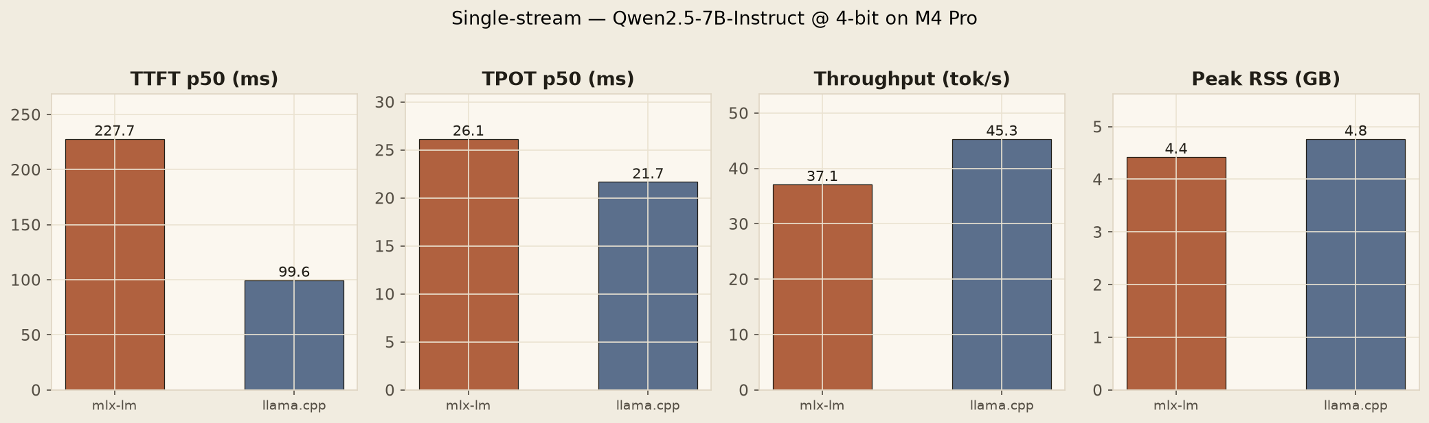 Bar chart comparing mlx-lm and llama.cpp on TTFT, TPOT, throughput, and peak RSS for Qwen2.5-7B-4bit on M4 Pro