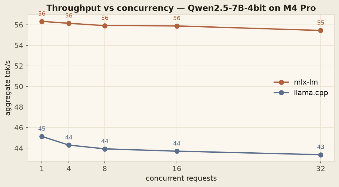 Line chart showing aggregate tok/s staying flat across concurrency 1 to 32 for both engines