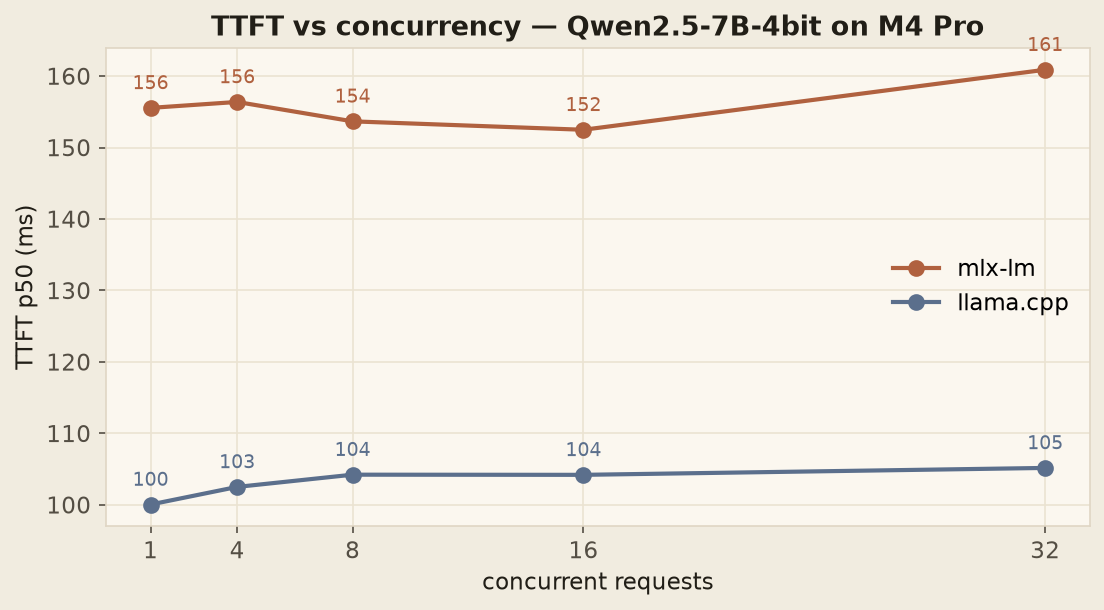Line chart showing TTFT p50 staying flat across concurrency 1 to 32 for both engines
