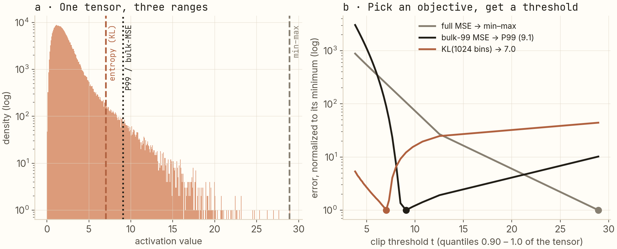 Left: histogram of a heavy-tailed activation tensor with three candidate quantization ranges marked. Right: error curves for full MSE, bulk-99 MSE, and KL divergence versus clip threshold, each minimized at a different threshold.