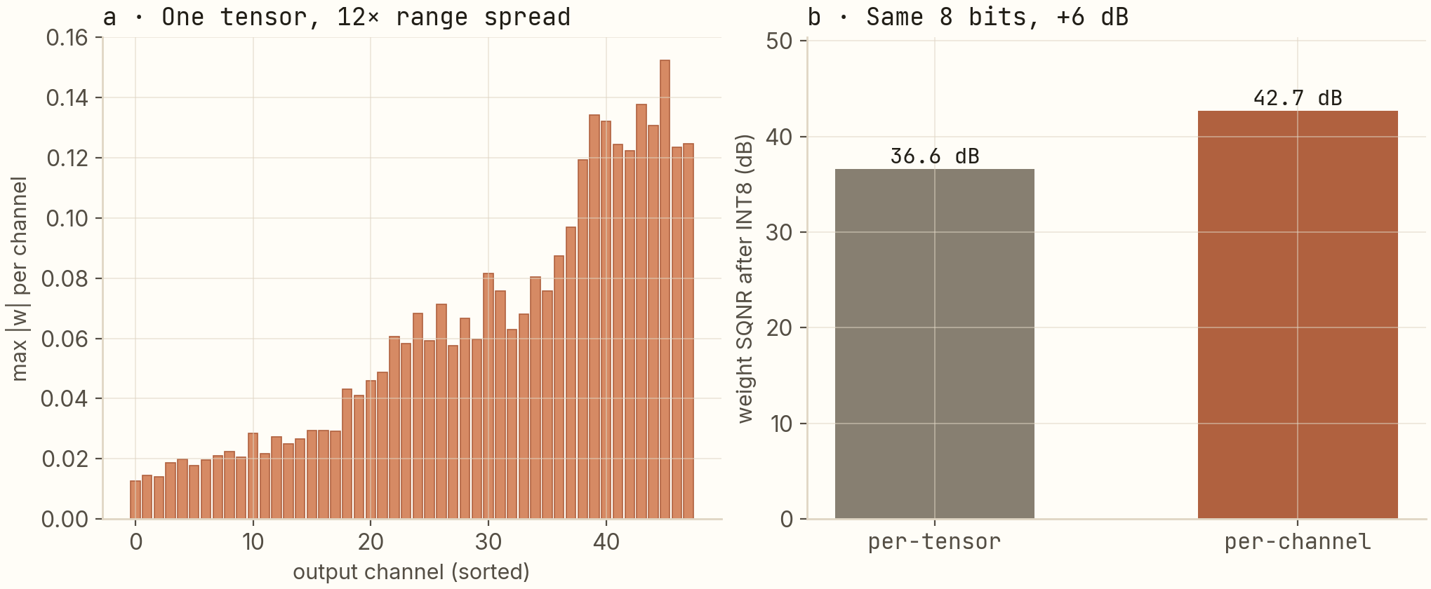 Left: bar chart of per-channel max absolute weight for 48 output channels, spanning roughly 12x in magnitude. Right: SQNR bars comparing per-tensor (36.6 dB) and per-channel (42.7 dB) INT8 quantization.