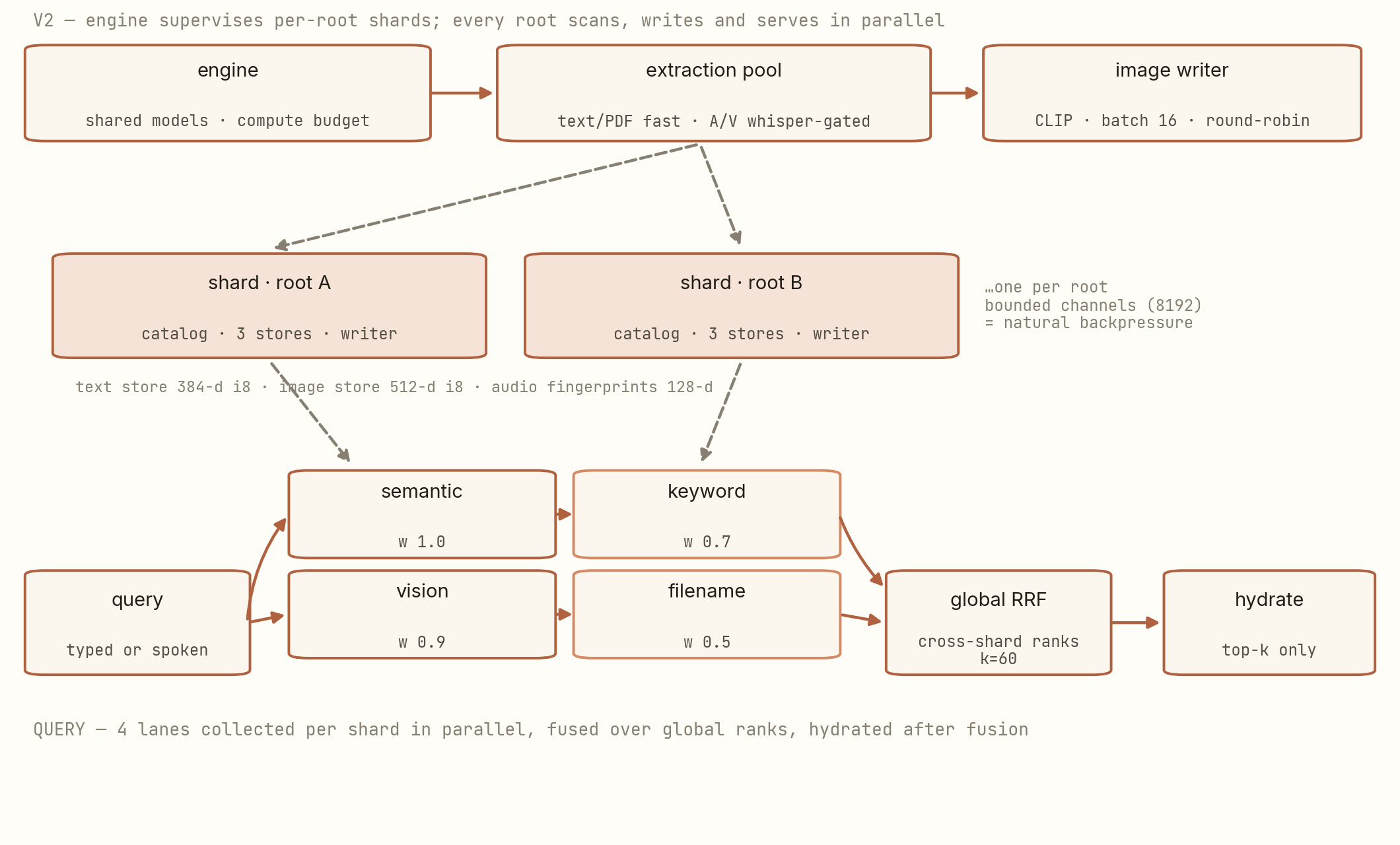 Diagram of the v2 ipic architecture: an engine supervising per-root shards that each own a catalog, three vector stores and an embed-writer thread, plus a query path with four retrieval lanes fused over global ranks and hydrated after fusion.