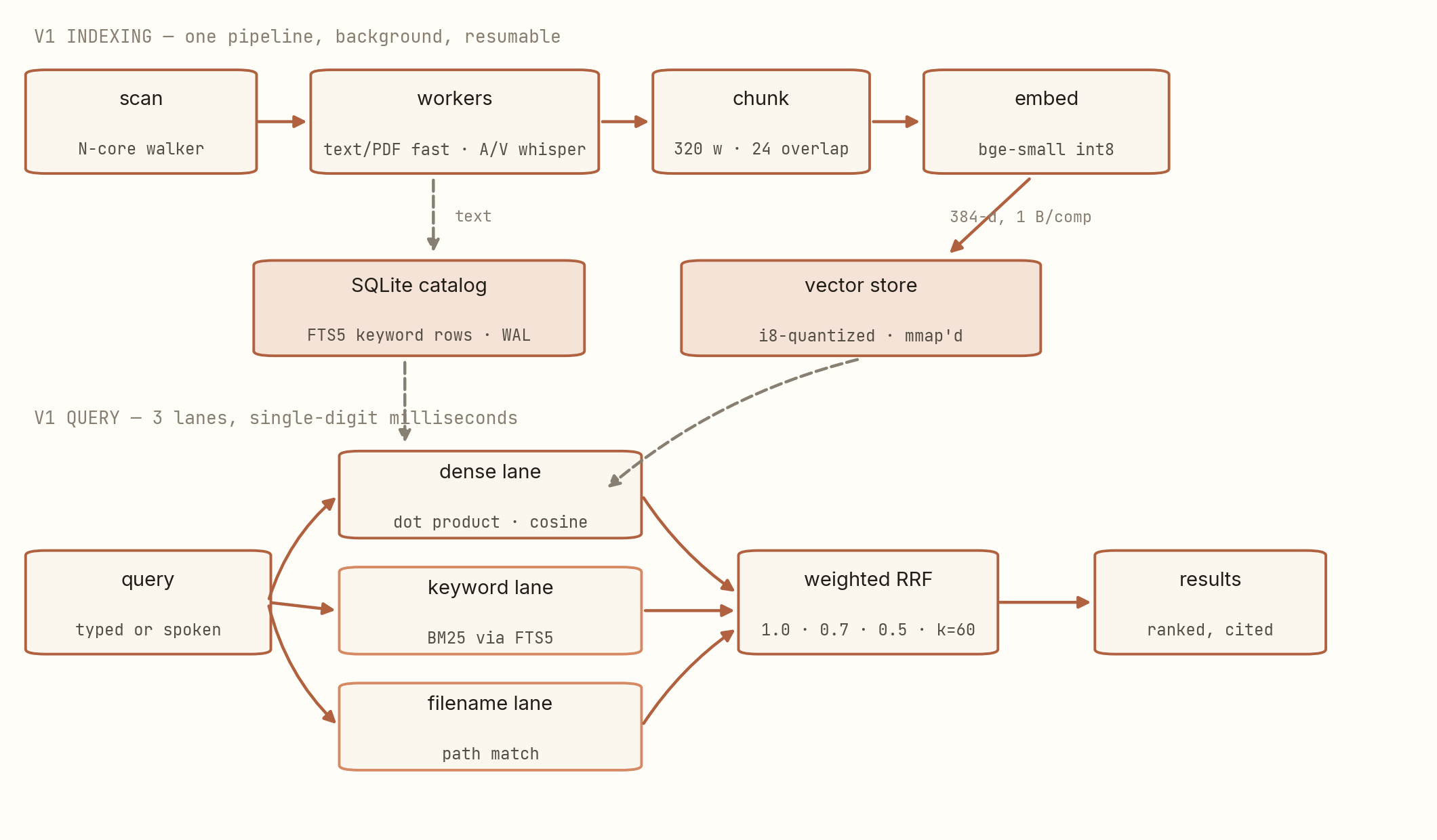 Diagram of the v1 ipic engine: a single indexing pipeline from N-core scan through workers, chunker and embedder into SQLite FTS5 and an i8 vector store, and a query path with three retrieval lanes fused by weighted reciprocal rank fusion.