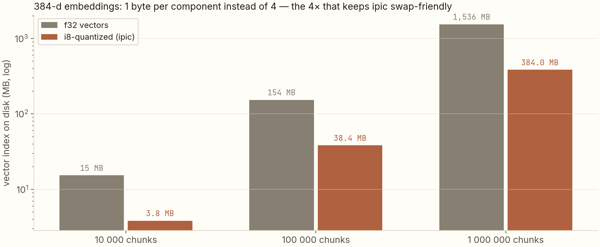 Log-scale bar chart comparing f32 and i8 vector index sizes at 10 thousand, 100 thousand and 1 million chunks of 384-dimension embeddings, showing a consistent 4x reduction.