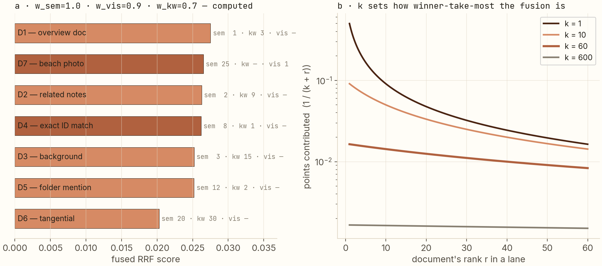 Left: horizontal bars of fused reciprocal rank fusion scores for seven documents annotated with per-lane ranks, with a beach photo rescued by the vision lane and an exact-match document rescued by the keyword lane highlighted. Right: curves of points contributed versus rank for several values of the constant k.